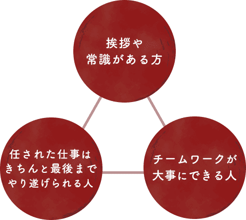 ・挨拶や常識がある方・任された仕事はきちんと最後までやり遂げられる人・チームワークが大事にできる人